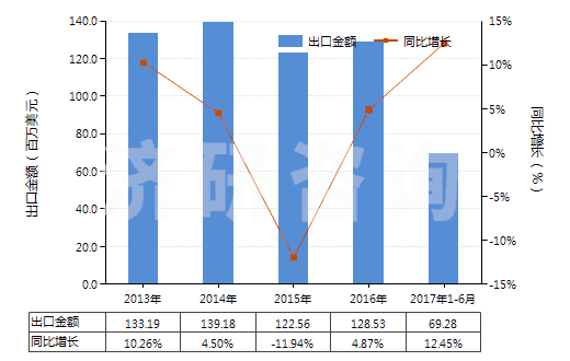 2013-2017年6月中國(guó)加強(qiáng)或與紡織材料合制硫化橡膠管(不帶附件、硬質(zhì)橡膠除外)(HS40093100)出口總額及增速統(tǒng)計(jì)